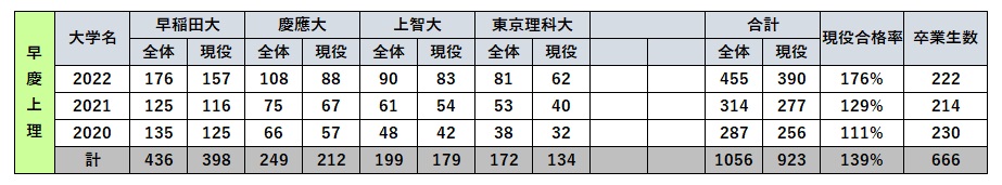 女子学院中学校の早慶上理の実績