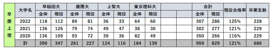 桜蔭中学校の早慶上理の実績