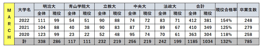 吉祥女子中学校のMARCHの実績