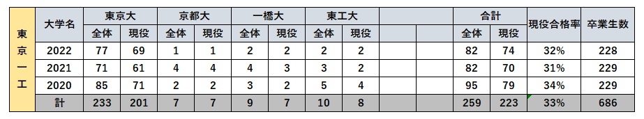 桜蔭中学校の東京一工の実績