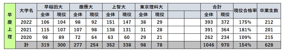 頌栄女子学院中学校の早慶上理の実績
