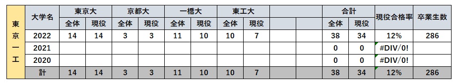 芝中学校の東京一工の実績