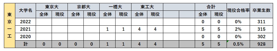 共立女子中学校の東京一工の実績