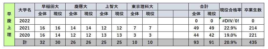 東京女学館中学校の早慶上理の実績