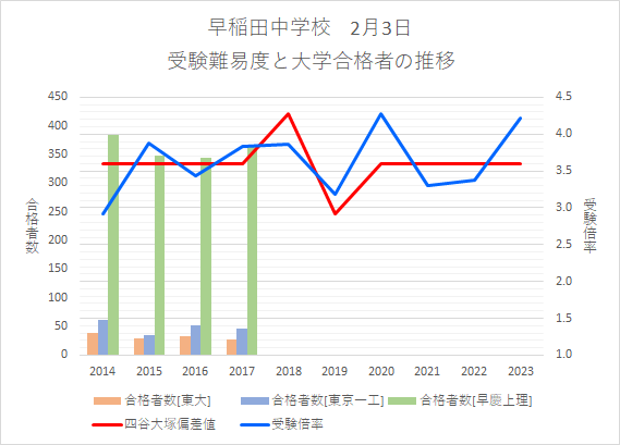 早稲田中学校の受験難易度と大学合格者の推移