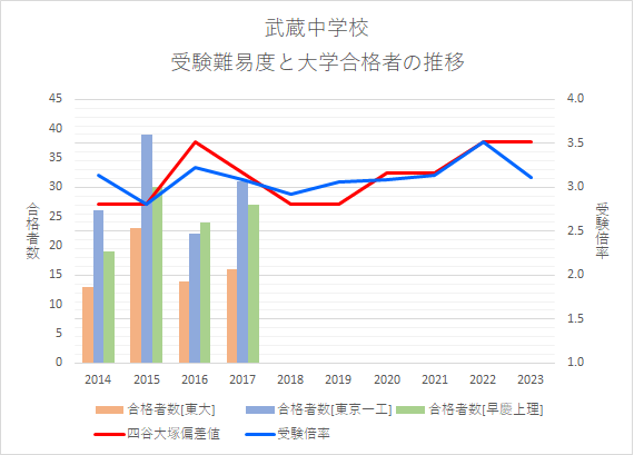 武蔵中学校の受験難易度と大学合格者の推移