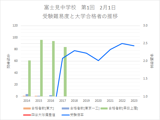 富士見中学校の受験難易度と大学合格者の推移