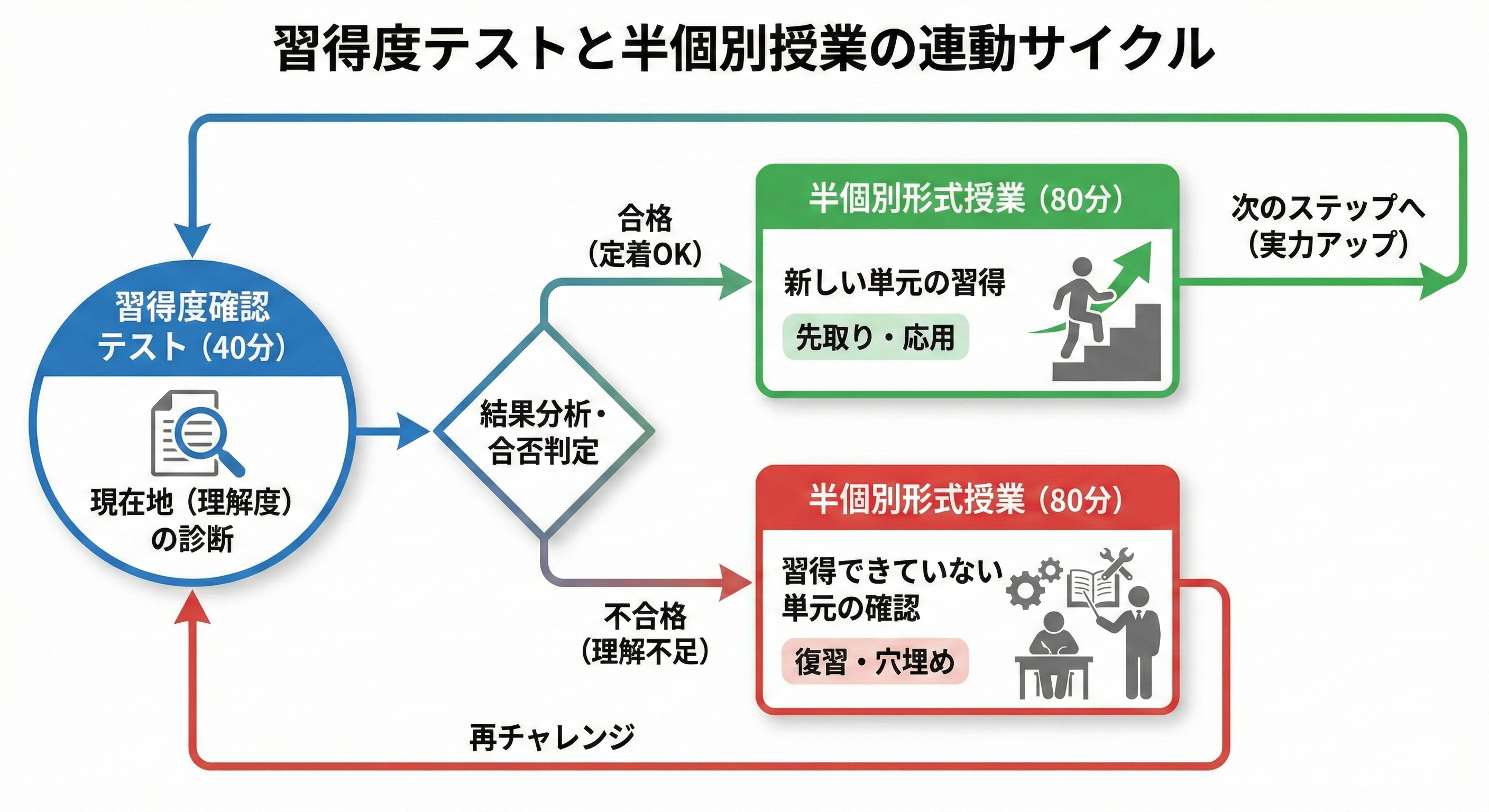 習得度確認テストと半個別式授業の連動サイクル