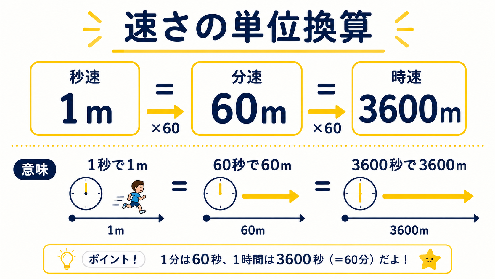 秒速1m・分速60m・時速3600mを意味から整理する速さの単位換算図