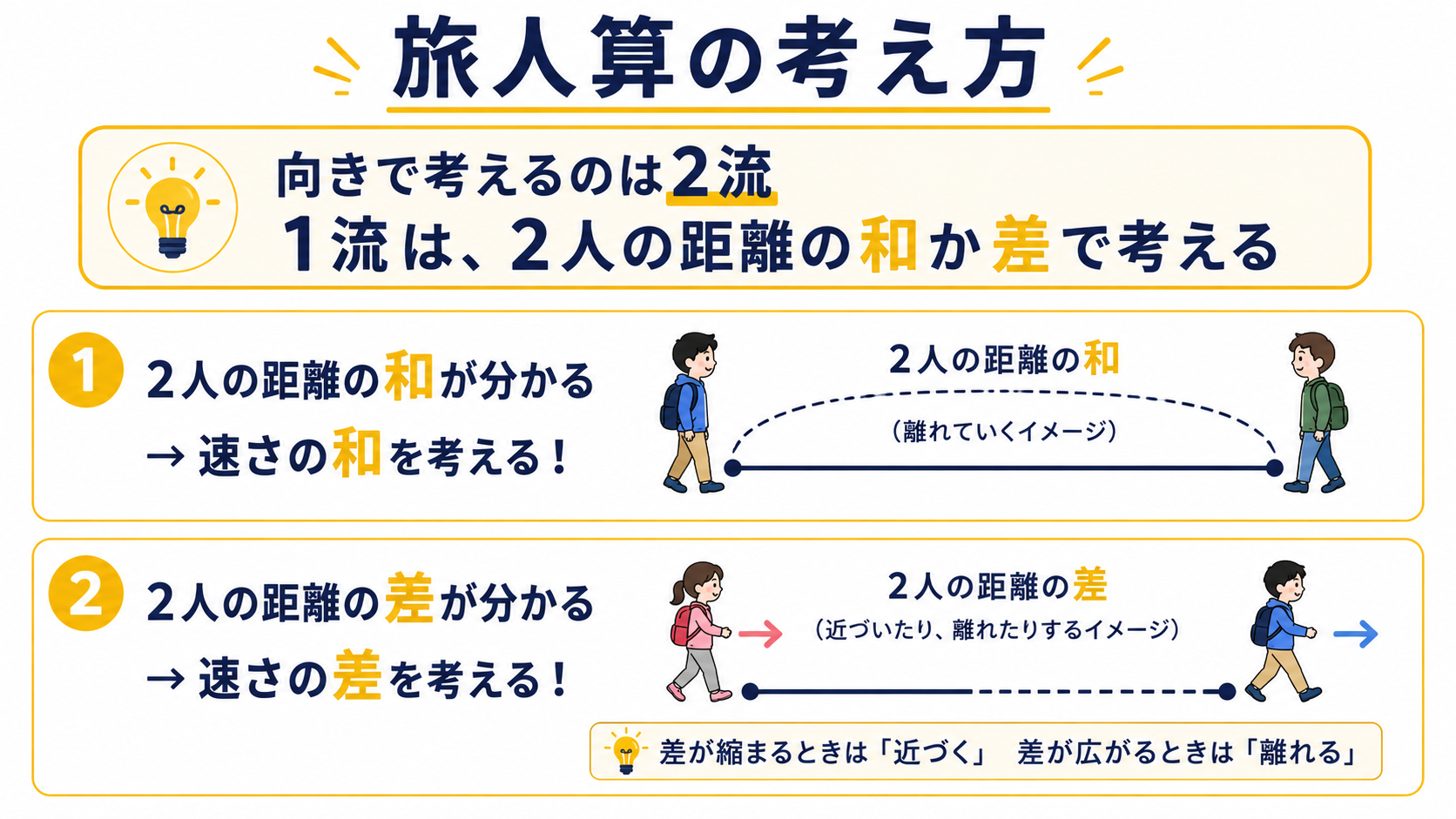 旅人算は2人の距離の和か差で考える説明図