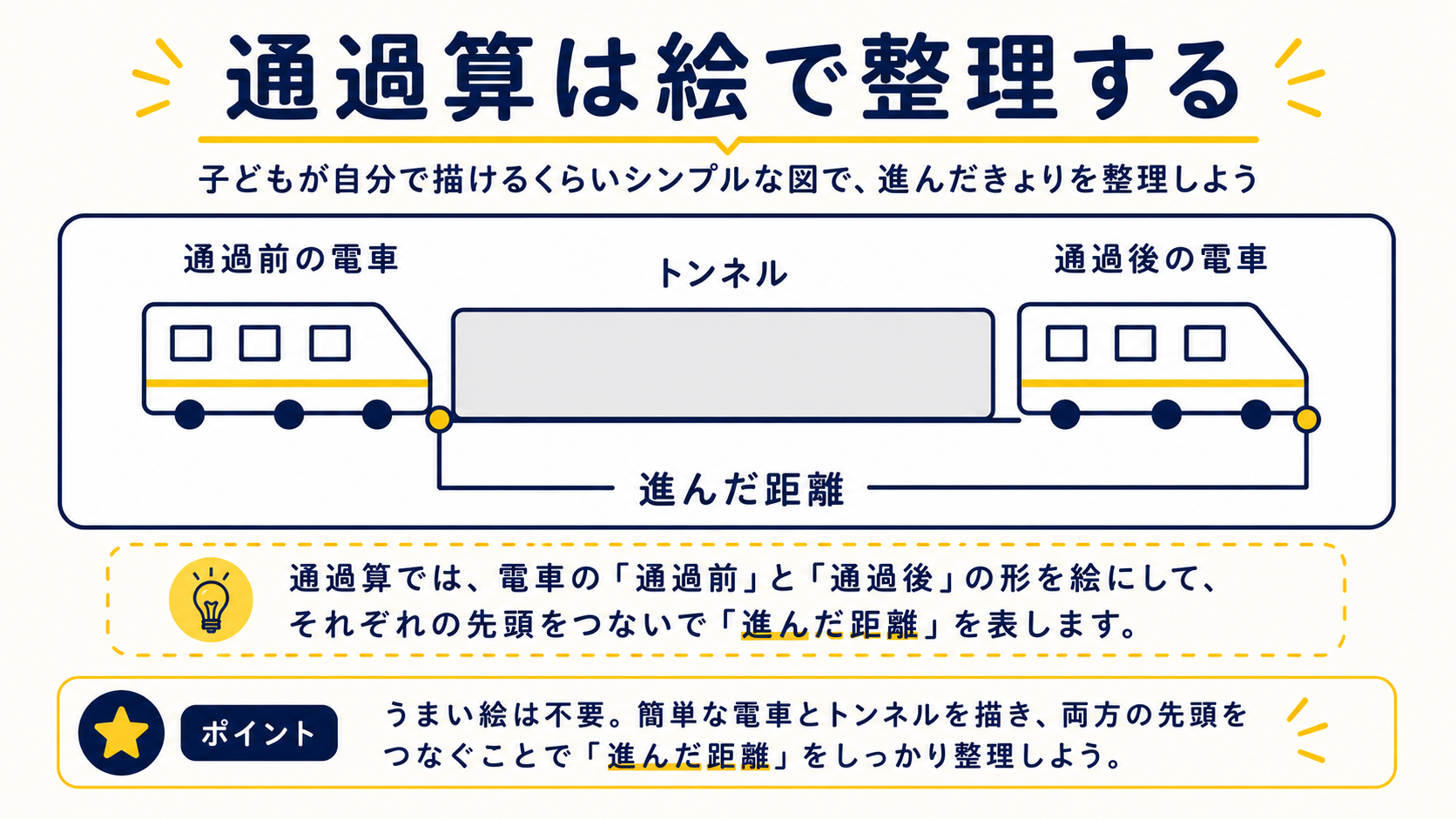 通過算はトンネルや橋と電車の移動前・移動後の絵で距離を整理する図