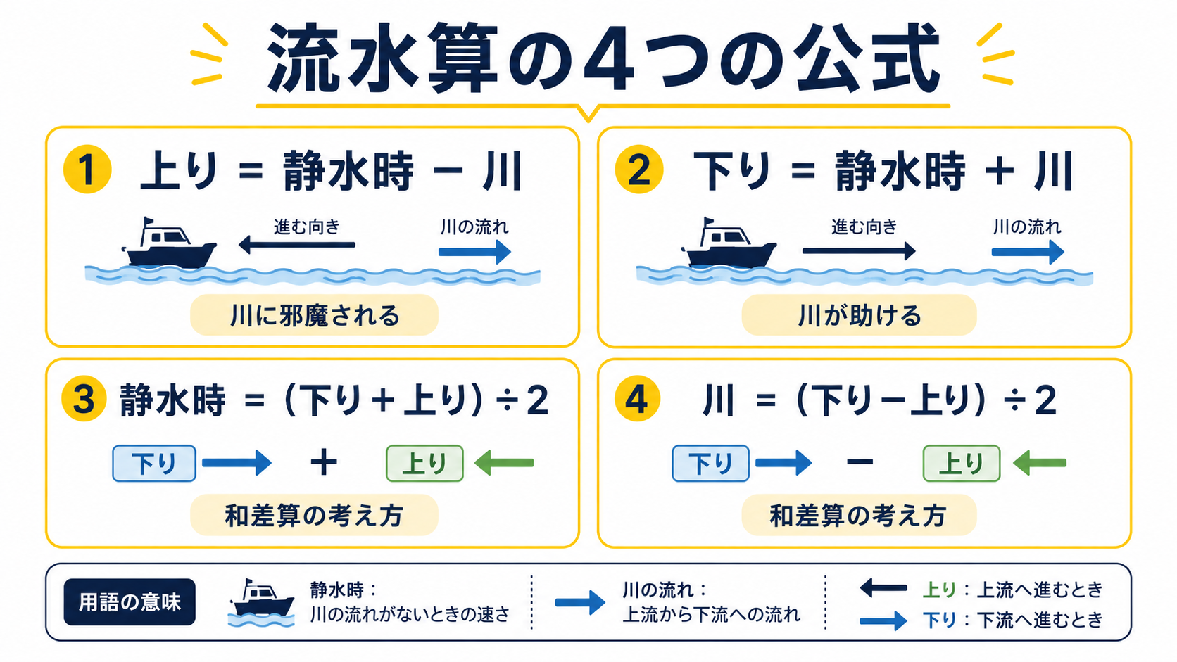 流水算の上り・下り・静水時・川の速さの4つの公式を整理した図