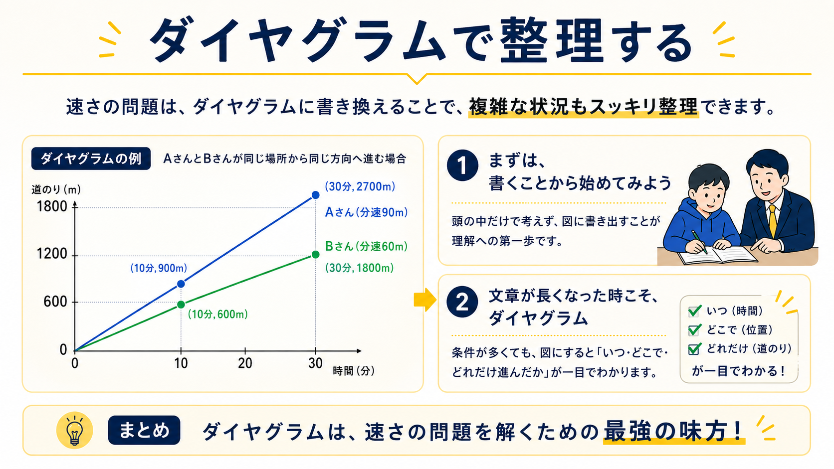文章が長い速さの問題をダイヤグラムで整理する図