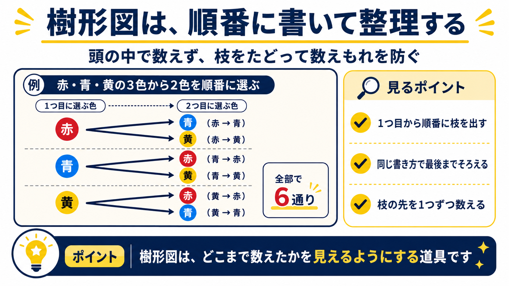 場合の数で樹形図を順番に書いて数えもれを防ぐ説明図