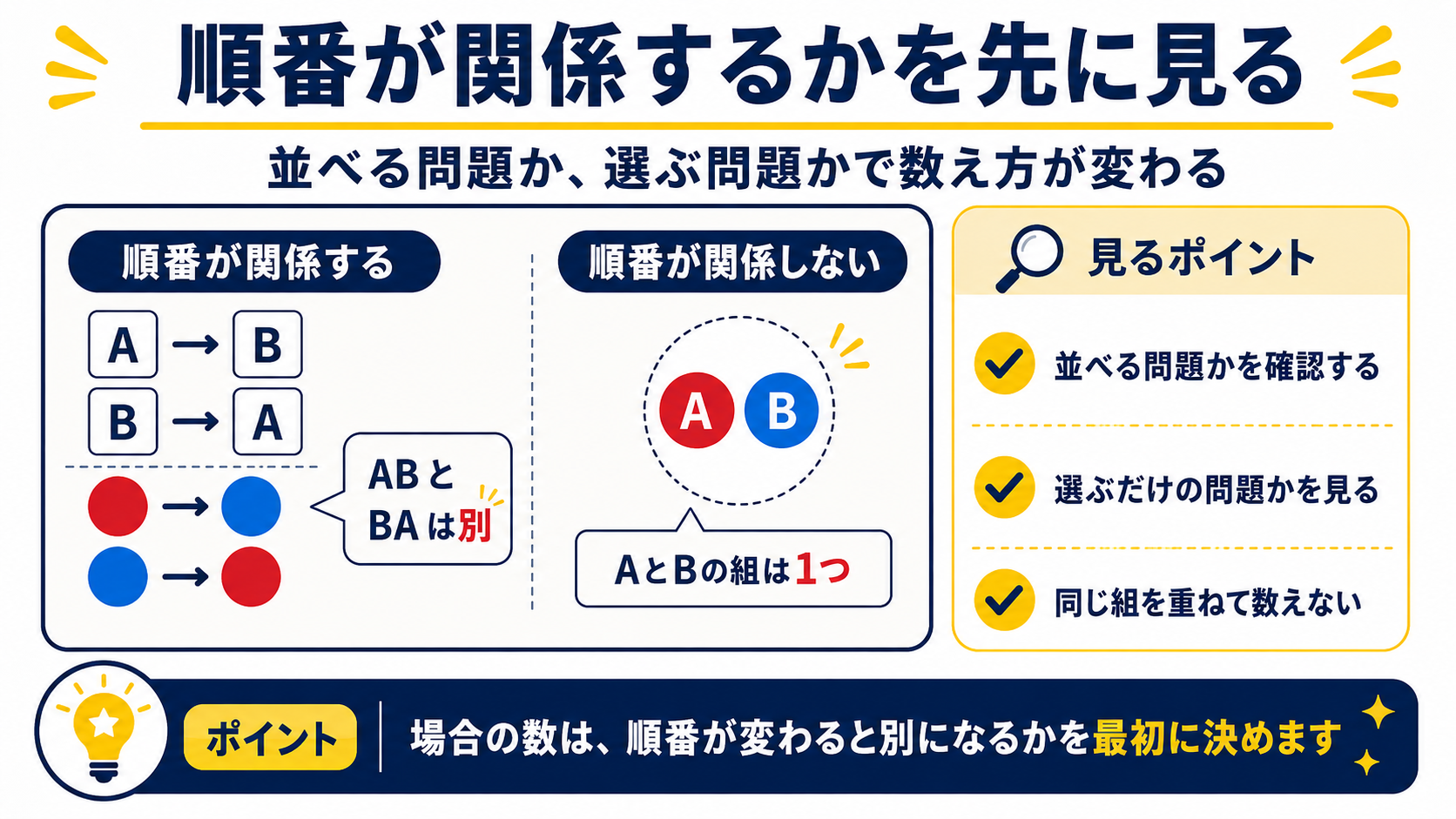 順番が関係するかを見て順列と組み合わせを区別する説明図