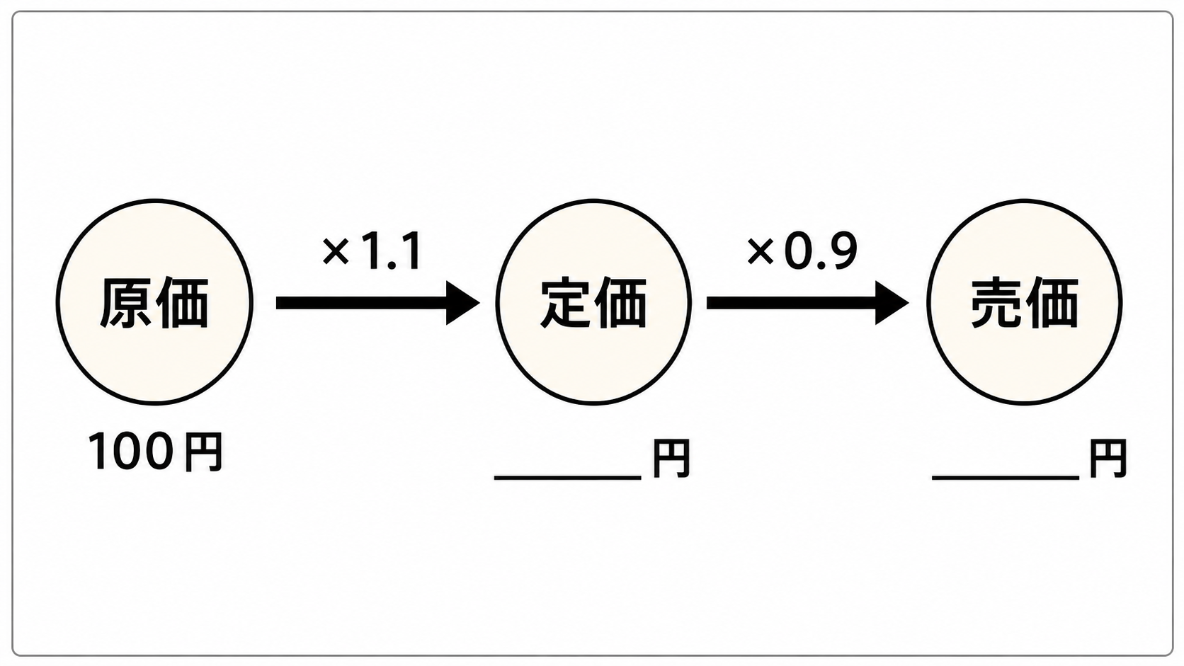 売買損益の矢印図。原価100円から定価、売価へ割合をかけて整理する図
