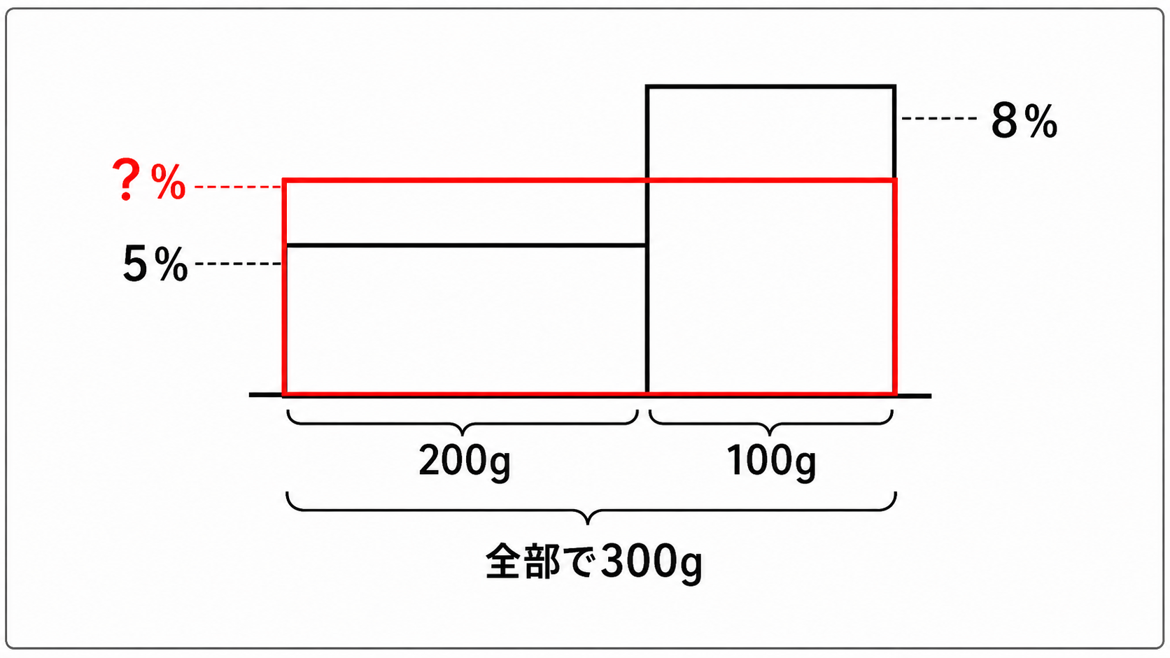 食塩水・濃度の面積図。5％200gと8％100gを混ぜる問題を整理する図