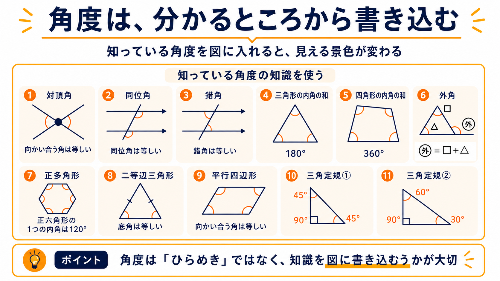 角度は、分かるところから書き込む。対頂角・同位角・錯角・内角の和など、よく使う角度の知識を整理した図