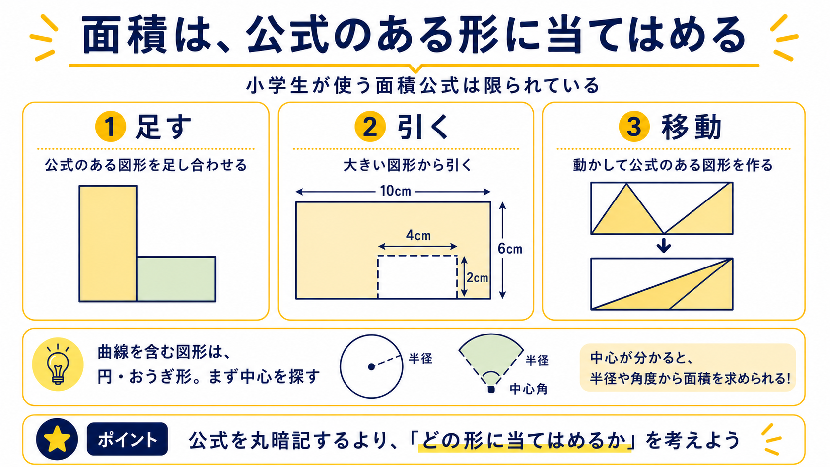 面積は、公式のある形に当てはめる。足す・引く・移動・円とおうぎ形を整理した図
