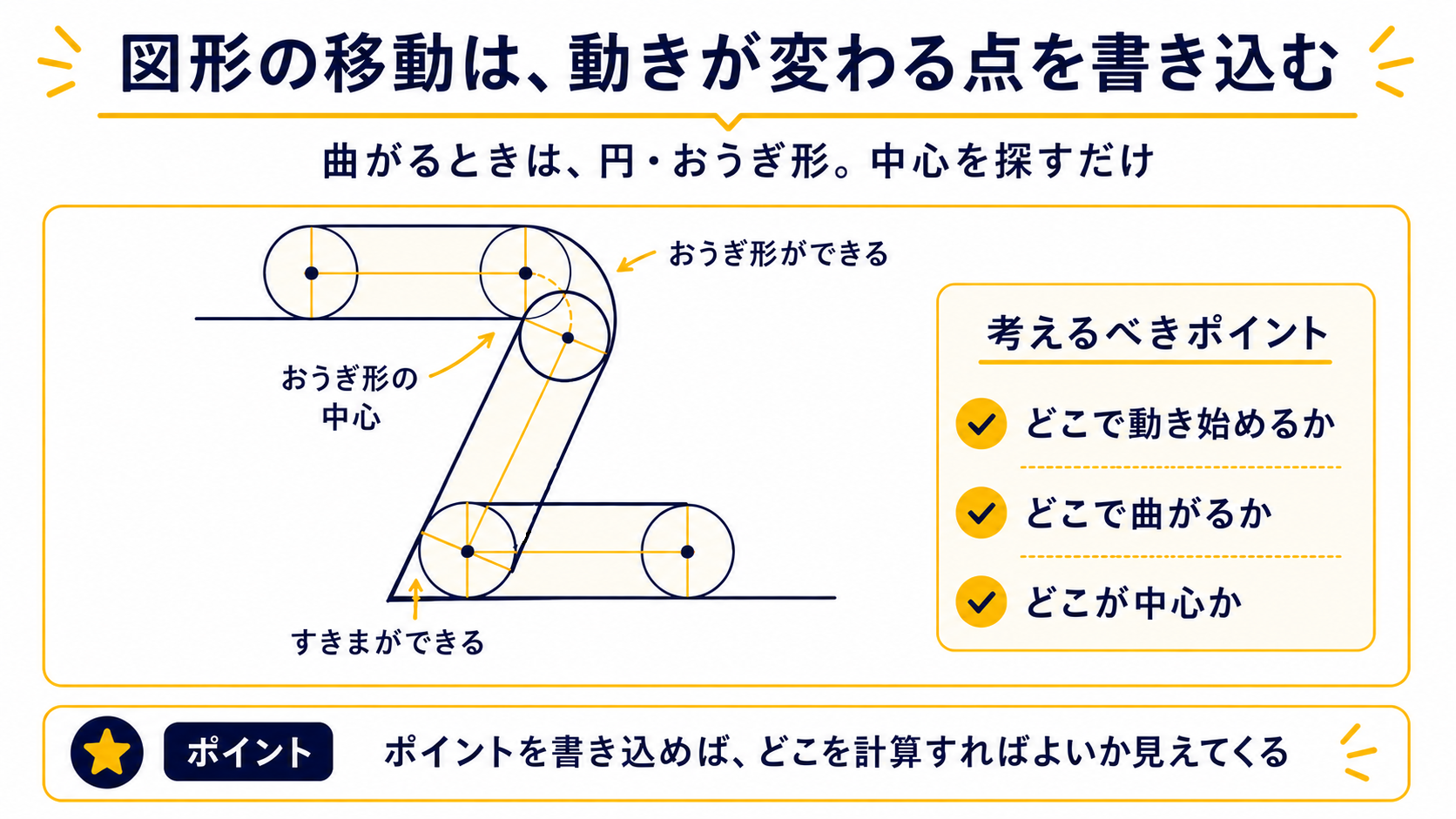図形の移動は、動きが変わる点を書き込む。円とおうぎ形の中心を探す図