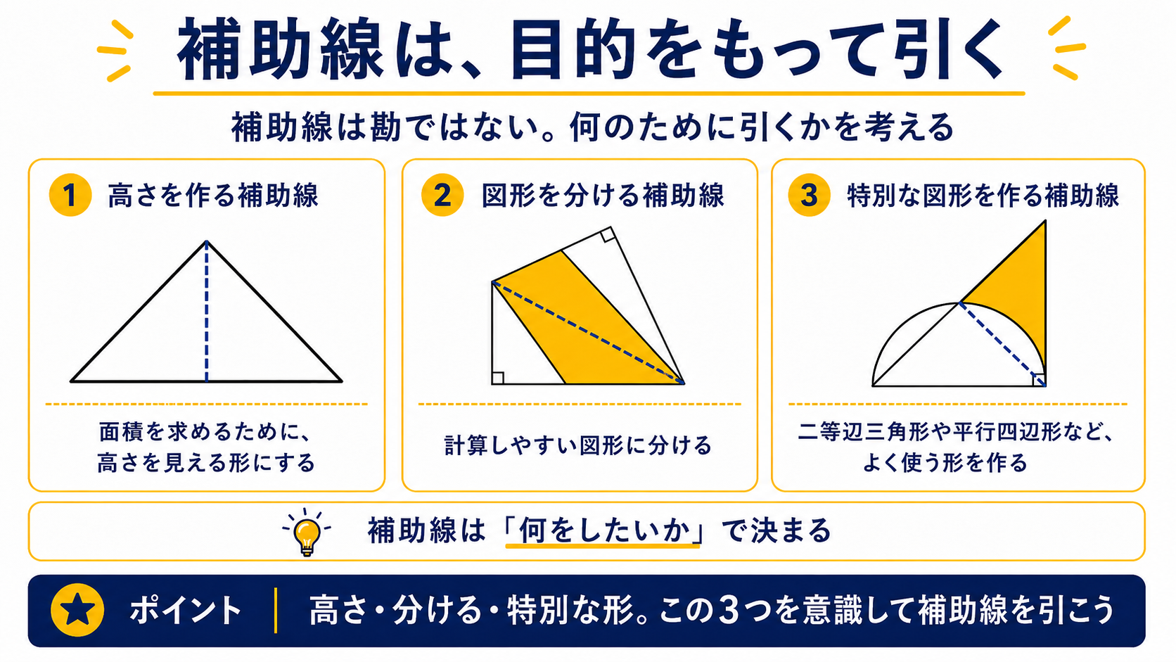補助線は、目的をもって引く。高さを作る、図形を分ける、特別な形を作る補助線の図
