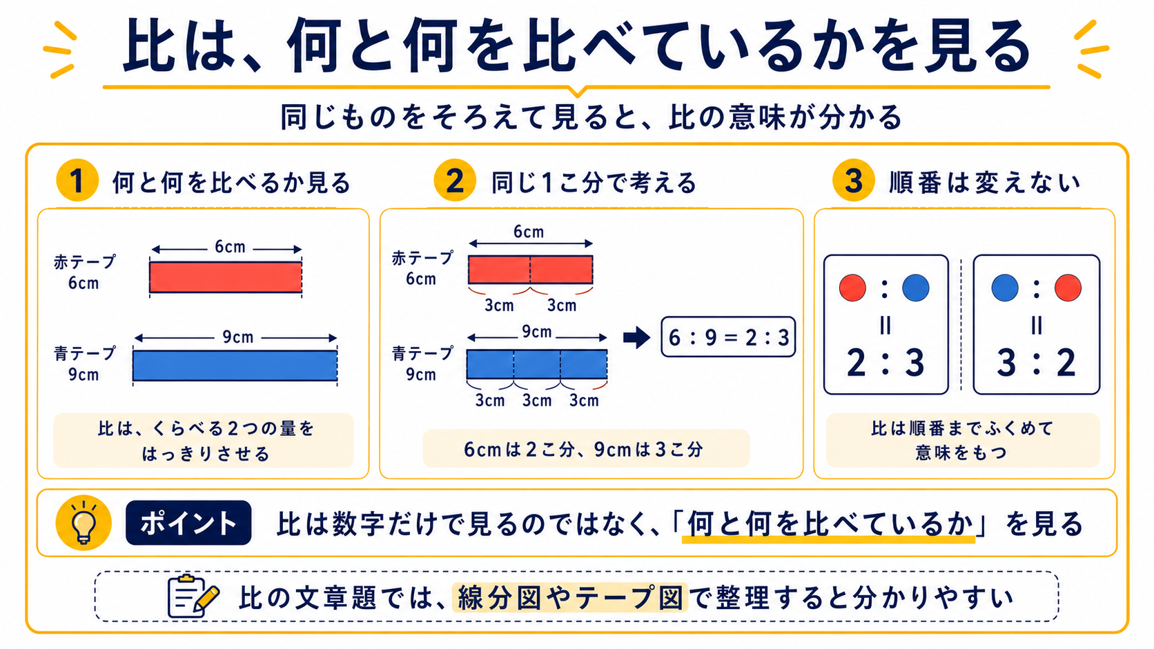 比は何と何を比べているかを見る図解