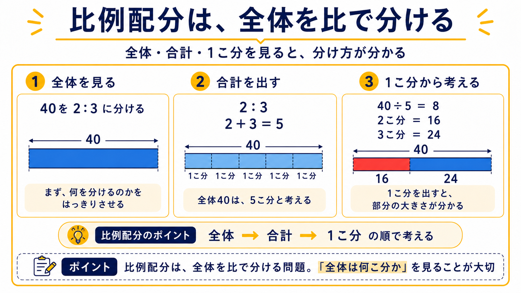 逆比は反対に変わる理由を見る図解