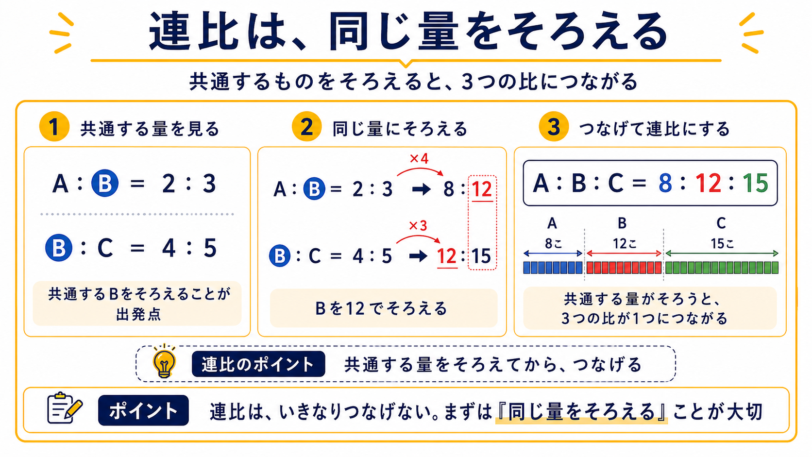 連比は同じ量をそろえる図解