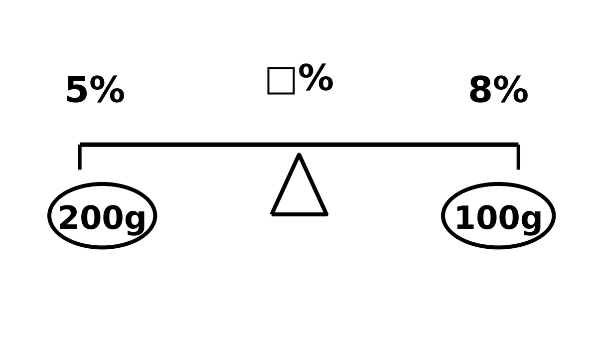 食塩水・濃度のてんびん図。5％200gと8％100gを混ぜる問題を整理する図