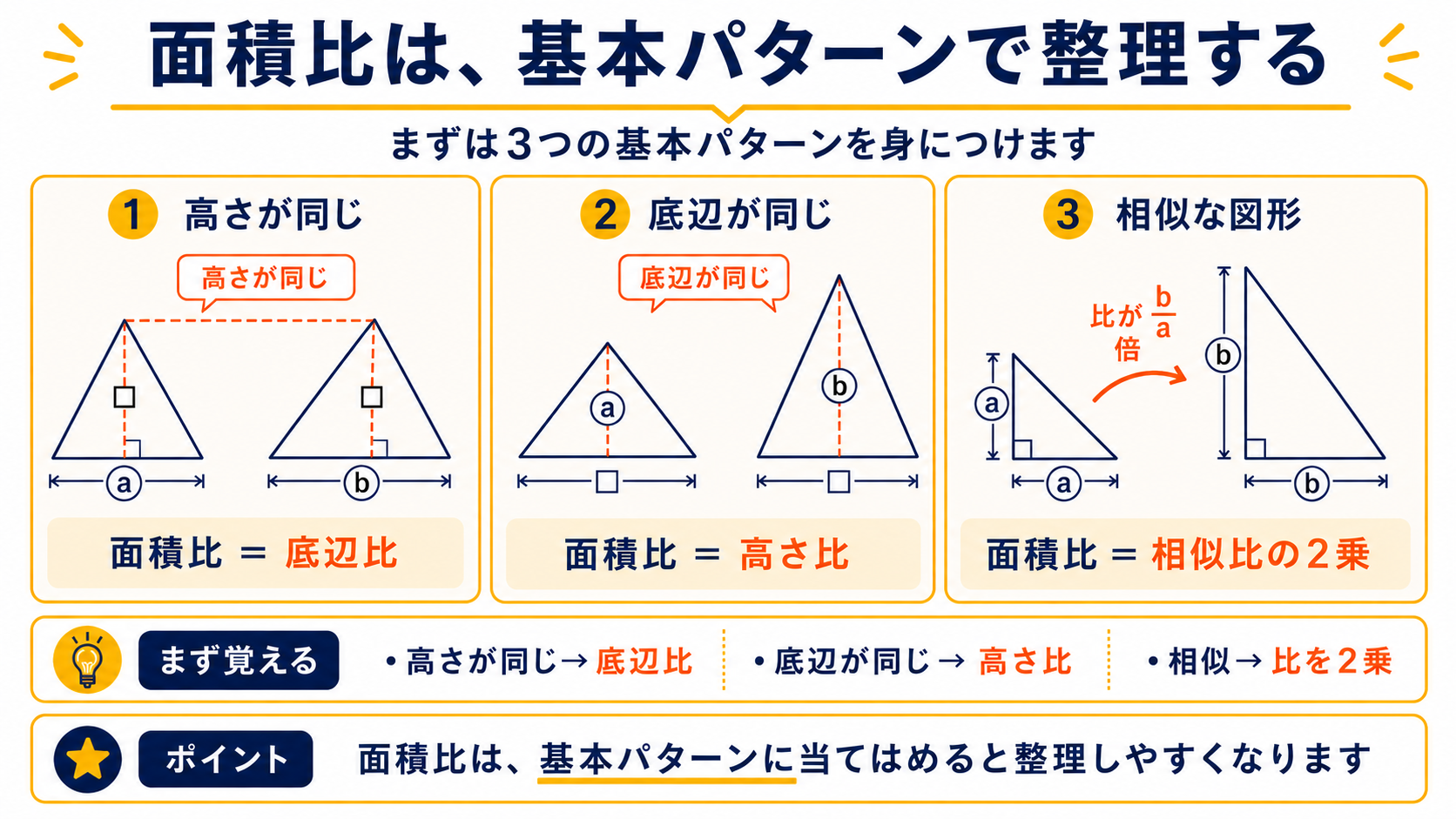 相似比と面積比は別で考える図解